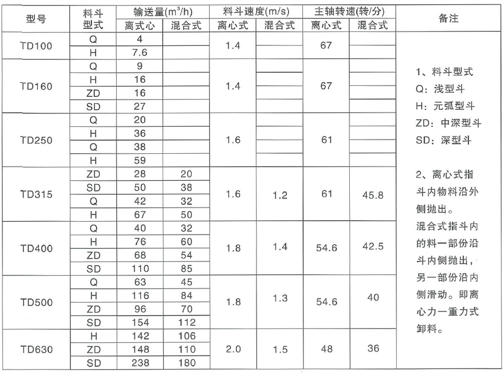 鬥式提升機參數