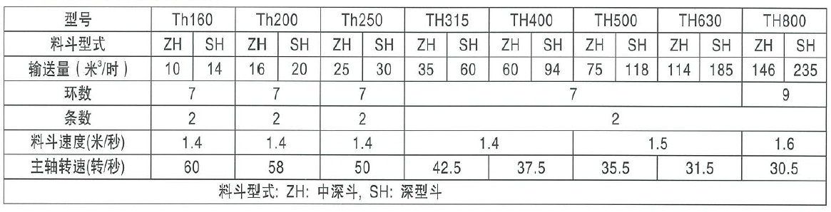 HL型鬥式提升機參數