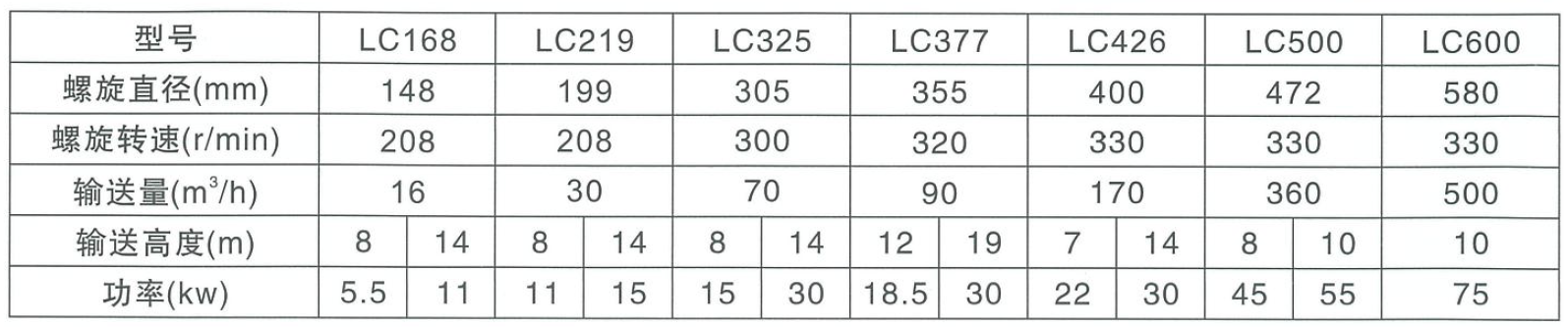 LSY管狀螺旋輸（shū）送機參數